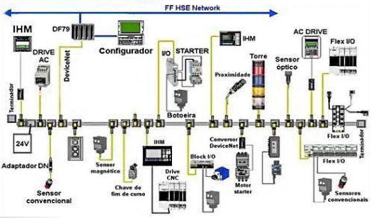 ISerTech - Redes Industriales